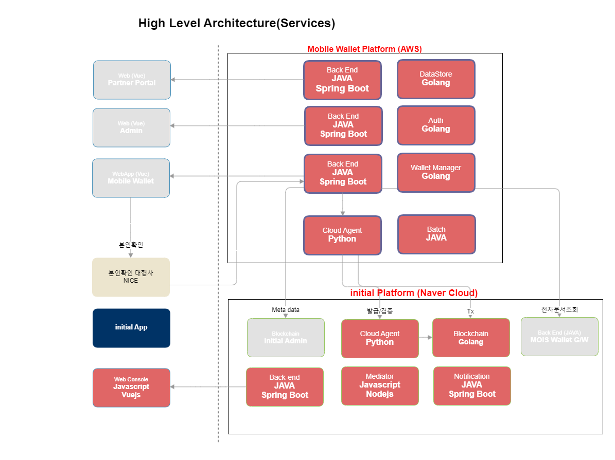 High-level Architecture