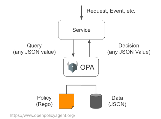 https://www.openpolicyagent.org/
