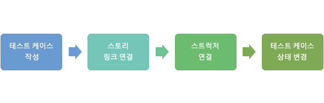 testcaseProcess.png