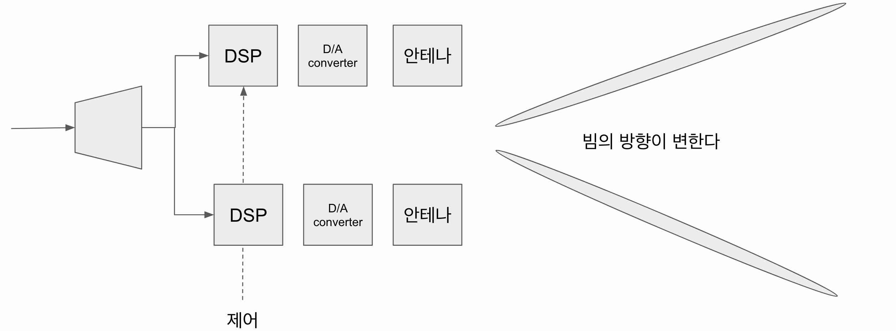 하이브리드 빔포밍