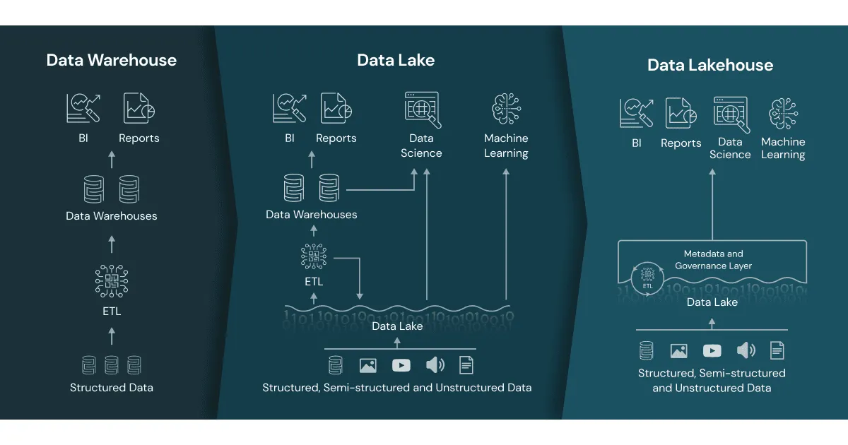 Figure 4 — From Data Warehouse to Data Lakehouse Architecture (On the right) | Source: Databricks blog