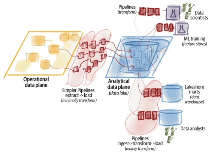 Figure 3 — Data Lake Architecture | Source: Data Mesh Book
