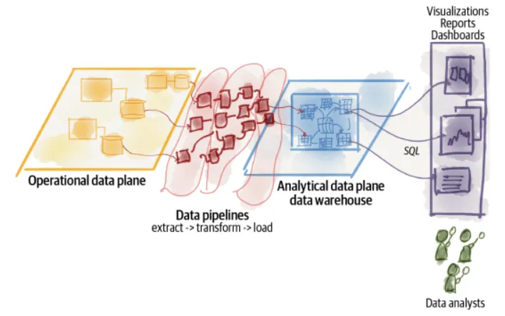 Figure 2 — Data Warehouse Architecture | Source: Data Mesh Book