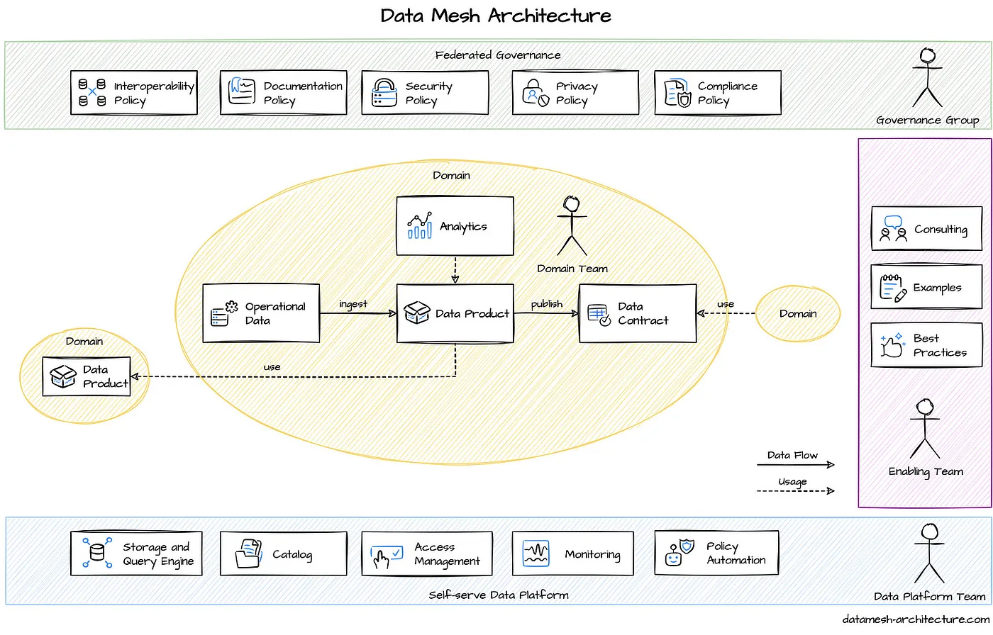 Figure 5 — Data Mesh Architecture. Each domain team performs cross-domain data analysis on its own. The domain ingests operational data, builds analytical data models as data products, and publish them with data contracts to serve other domains’ data needs | Source: datamesh-architecture.com