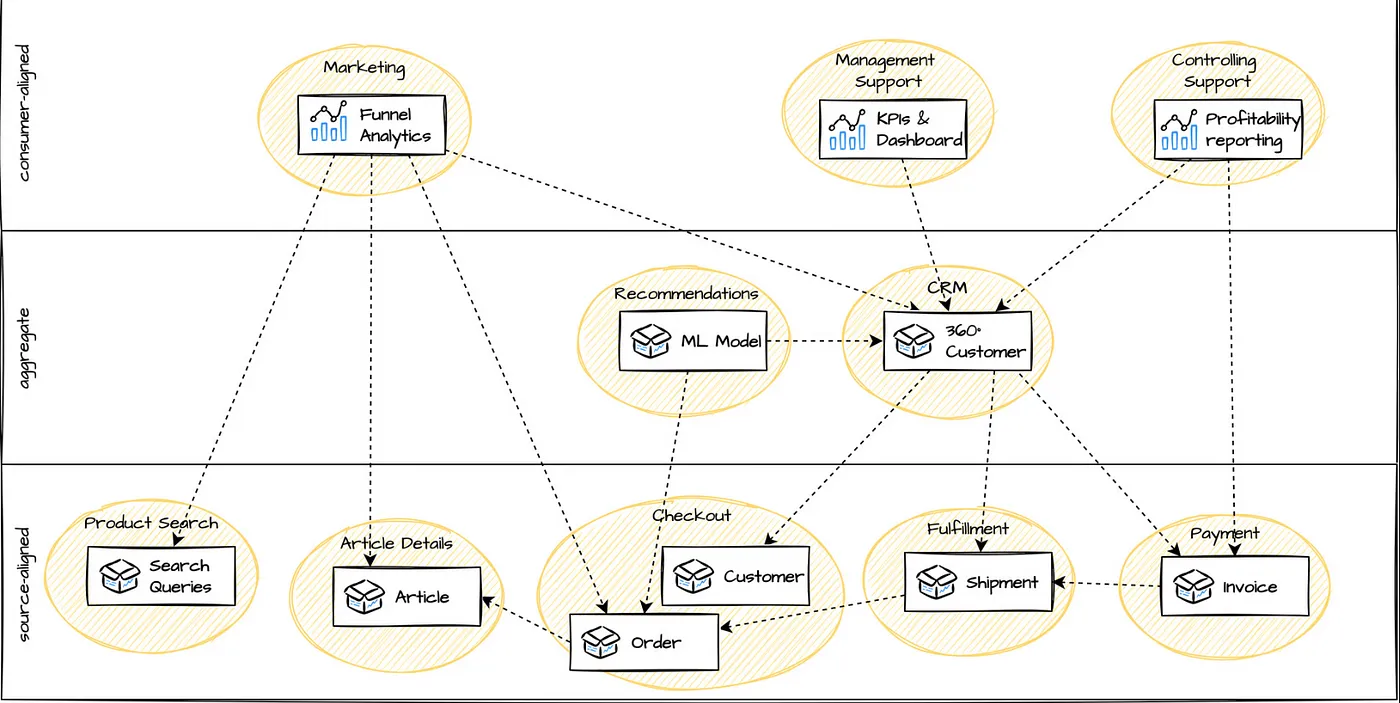 Figure 6: The mesh emerges when teams use other domains’ data products. Upstream domains publish articles, orders, and customer data products that are consumed either upstream by other data products such as shipment, or downstream by ML Models, CRM systems, or Analytics. | Source: datamesh-architecture.com