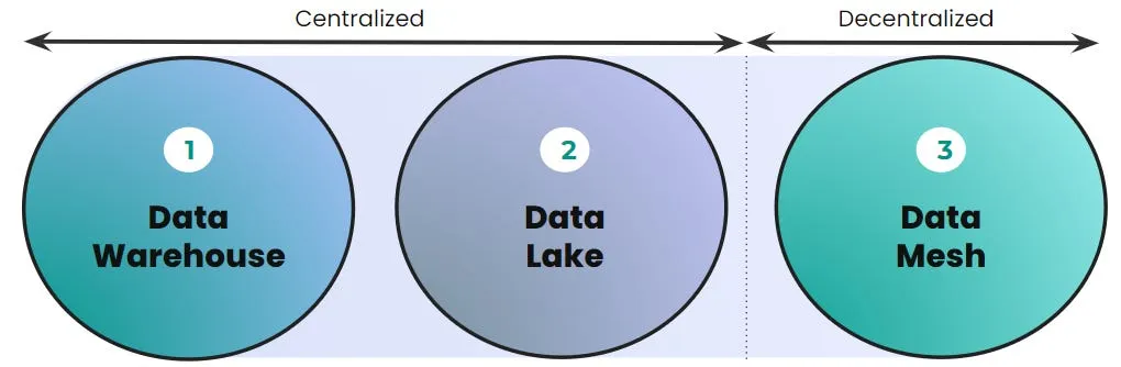Figure 1 — The evolution of data architecture