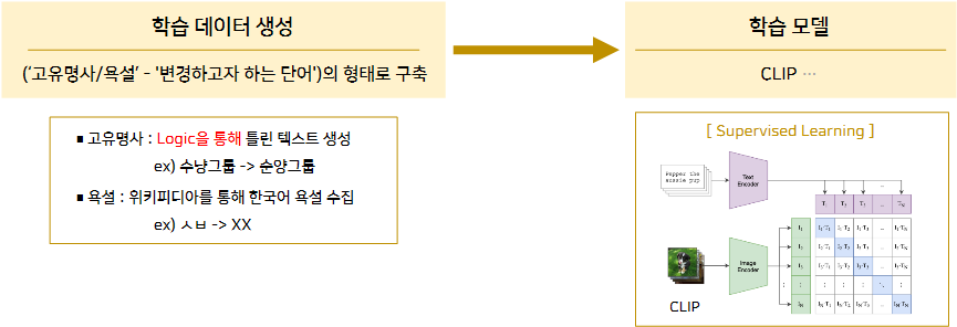 CLIP을 이용한 대치