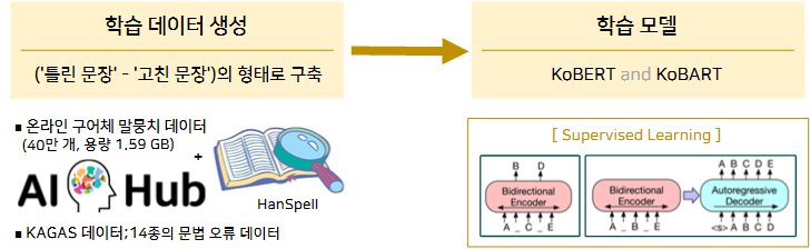 맞춤법 교정 module 세부 진행 과정
