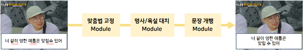입력->맞춤법 교정 module->명사/욕설 대치 module->문장 개행 module