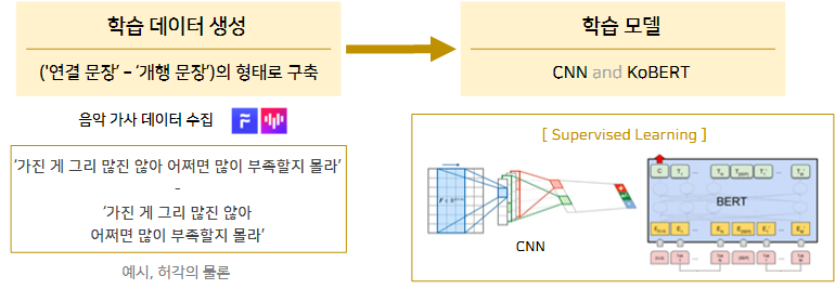 문장 개행 module 세부 진행 과정