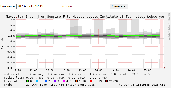 MIT Webserver의 최근 Round Trip Time 출처 : https://smokeping.oetiker.ch/?displaymode=n;start=2023-06-15+12%3A19;end=now;target=World.USA.MIT;