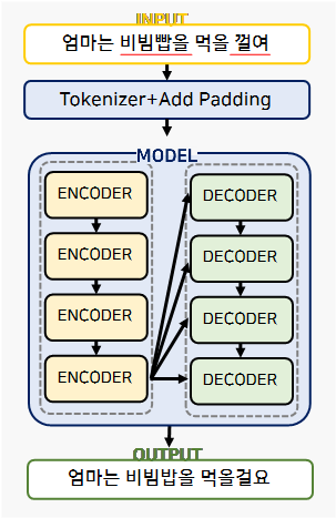 맞춤법 교정 Module Processing