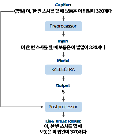 개행 Module Processing