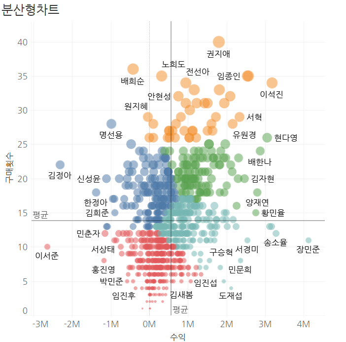 분산형차트
