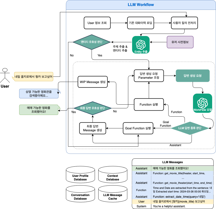 LLM Workflow