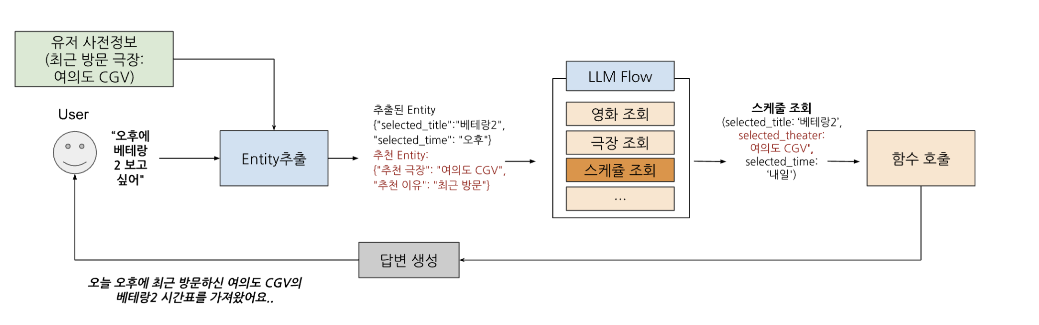 Context반영된 LLM Workflow