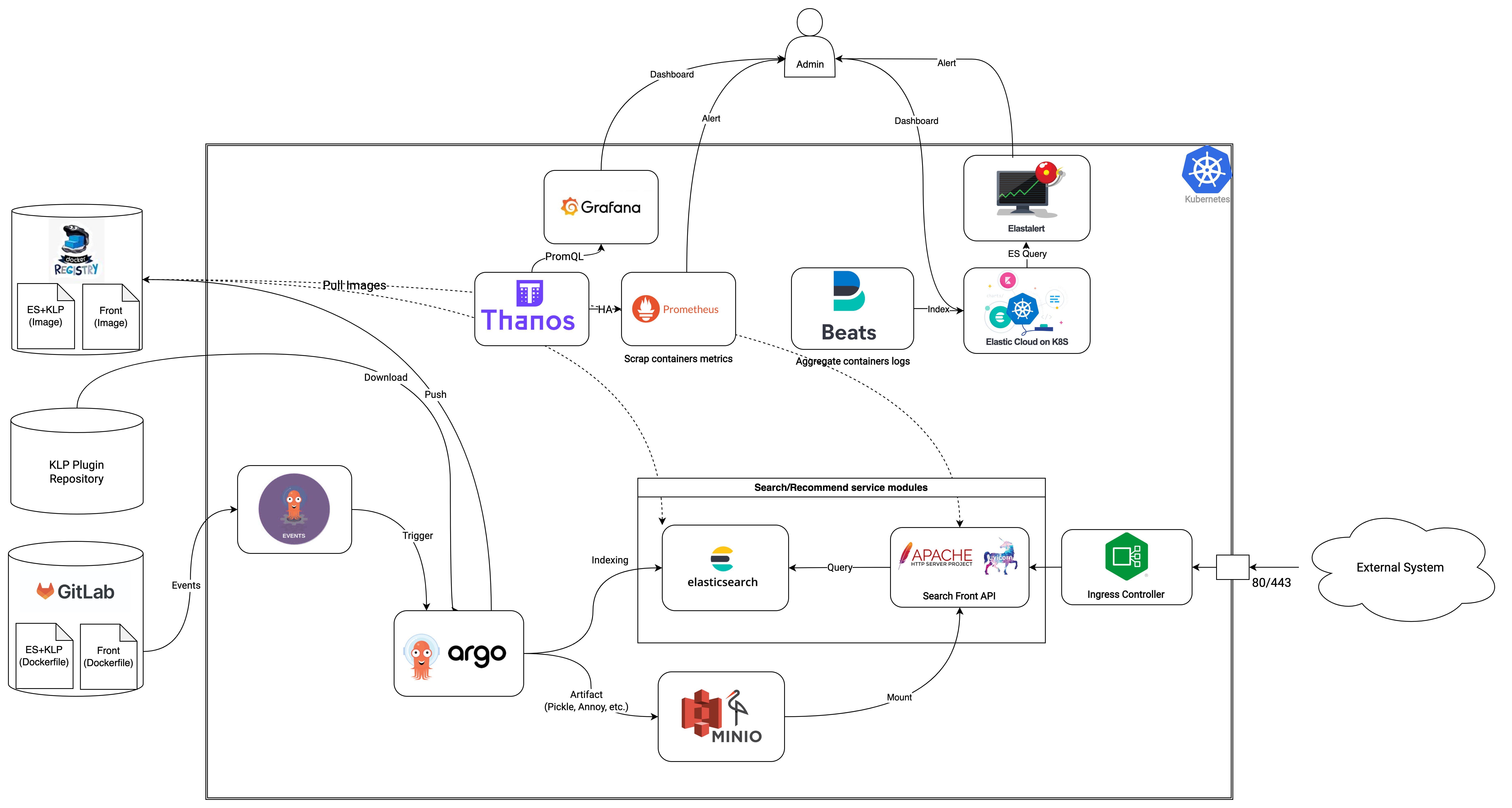 Kubernetes Architecture