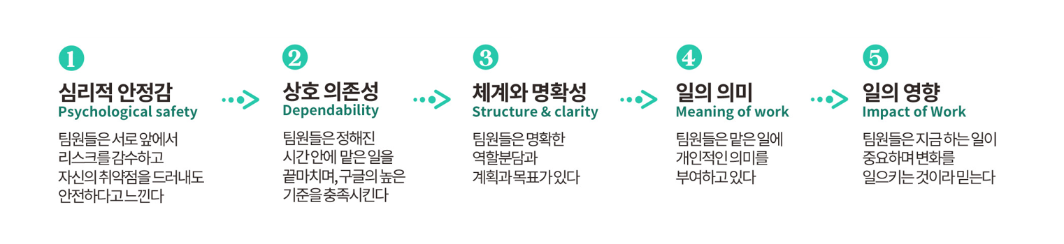 ⓒ퍼블리, 심리적 안정: 수평적 조직문화를 위한 전제조건  中