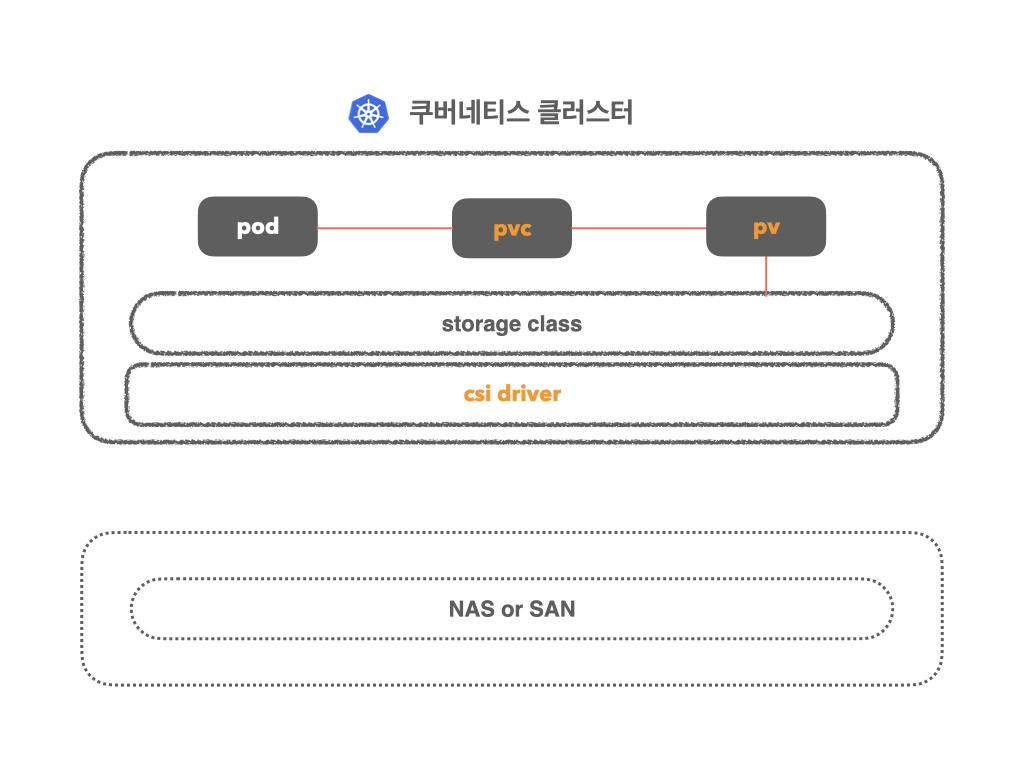 쿠버네티스와 분리된 스토리지 구성