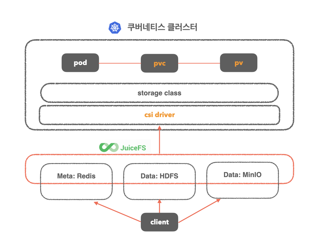 쿠버네티스와 JuiceFS