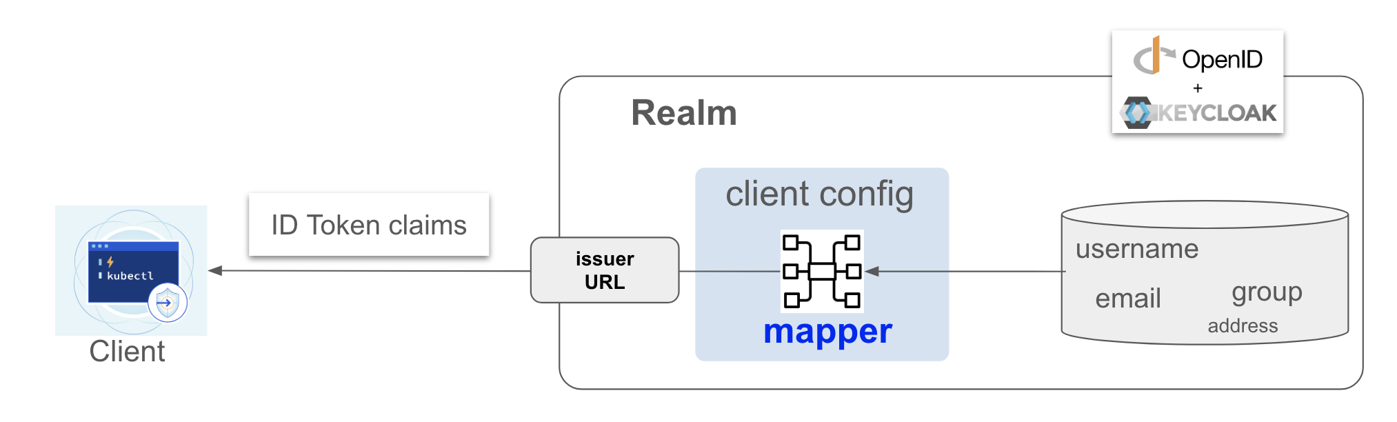 keycloak mapper