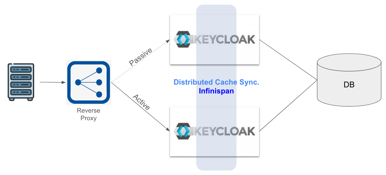 keycloak HA architecture