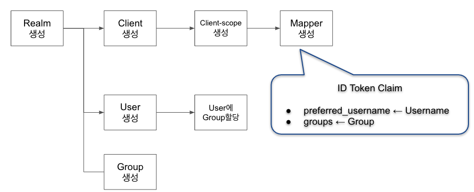 keycloak 설정