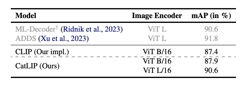 CatLIP 성능 평가: Multi-label object classification on COCO