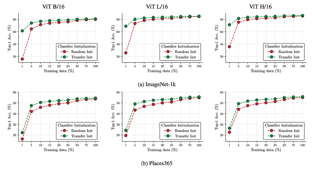 Linear probe transfer learning with CatLIP is more data efficient