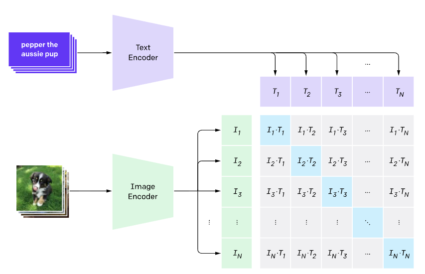 OpenAI가 CLIP에서 사용한 Constrastive Pre-Training 기법 설명