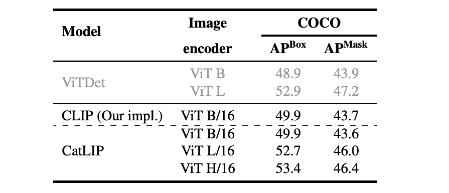 CatLIP 성능 평가: Object detection and instance segmentation on COCO with Mask R-CNN.