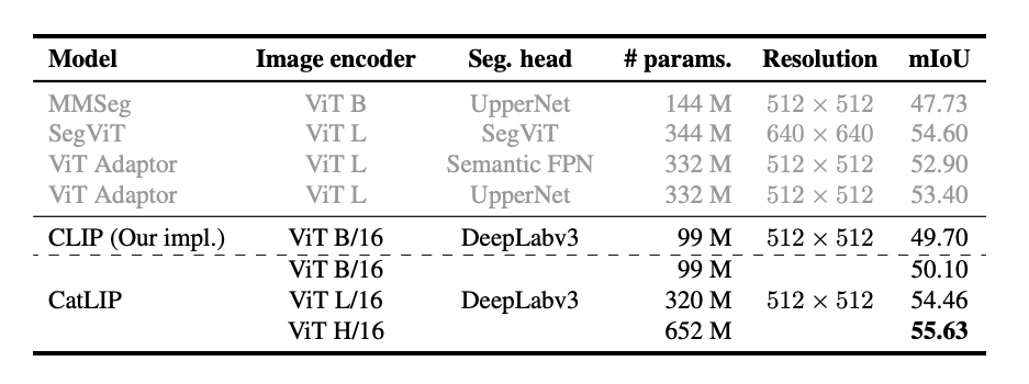 CatLIP 성능 평가: Semantic segmentation on ADE20k