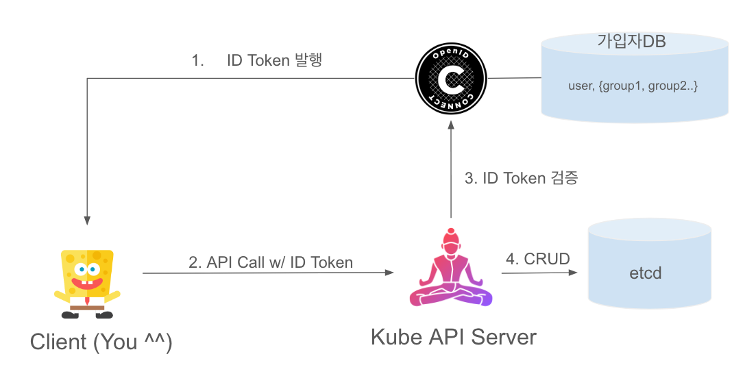 K8S OIDC 간단
