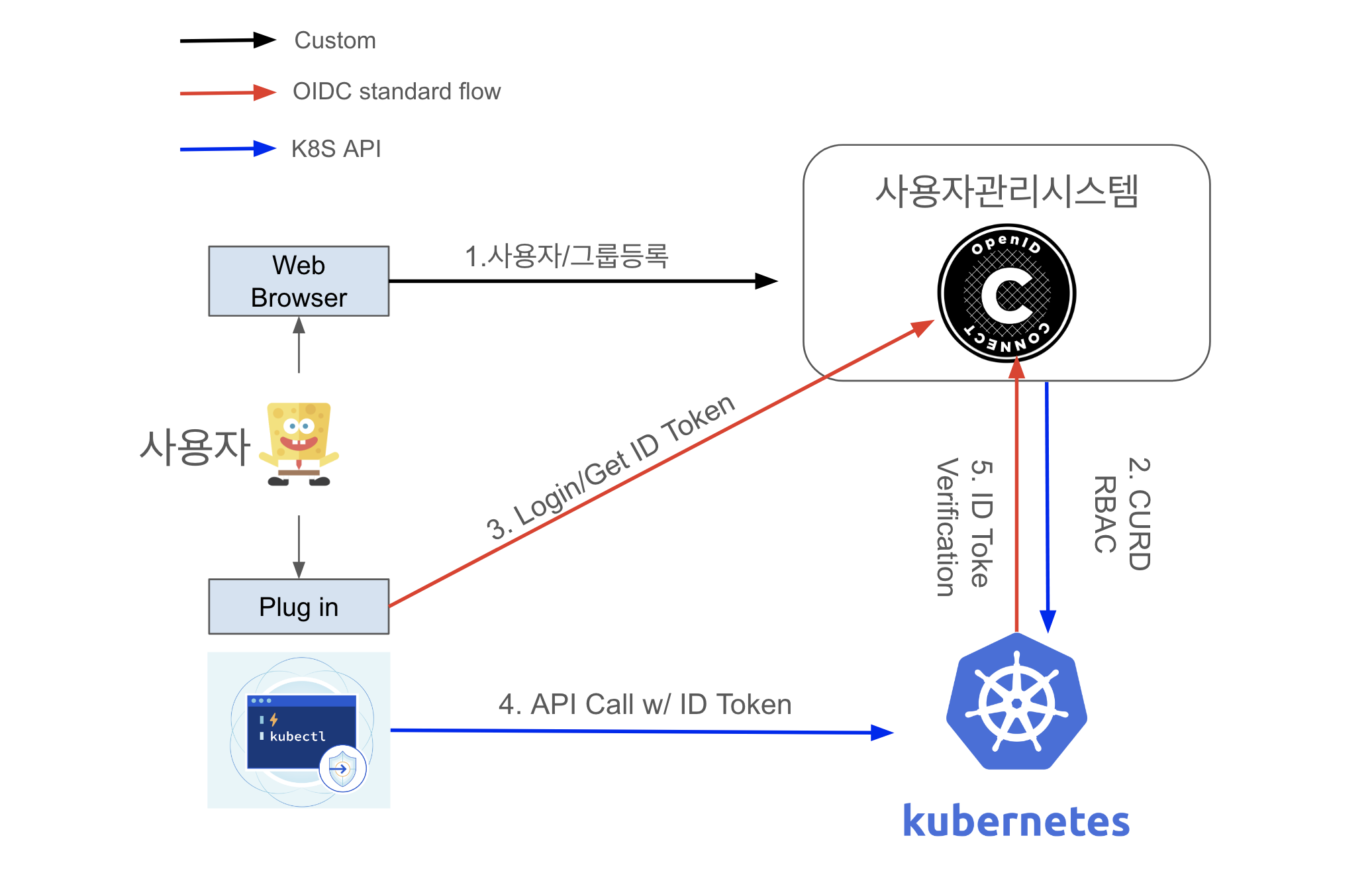 Concept Architecture