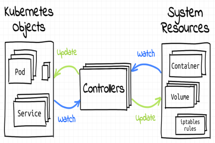 Resource와 Controller