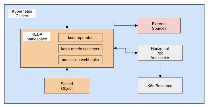KEDA external scaler 구조도