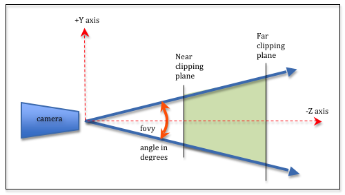 Camera와 속성들 (출처: https://learnwebgl.brown37.net/08_projections/projections_perspective.html)