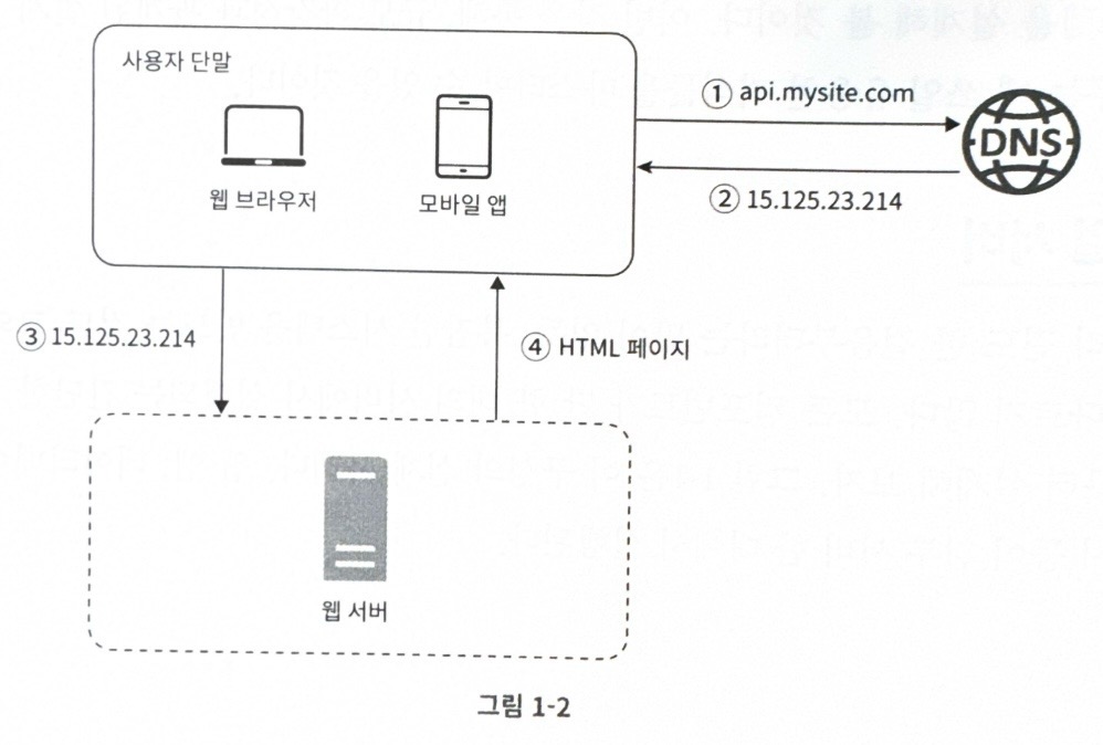 출처 : 대규모 시스템 설계 기초