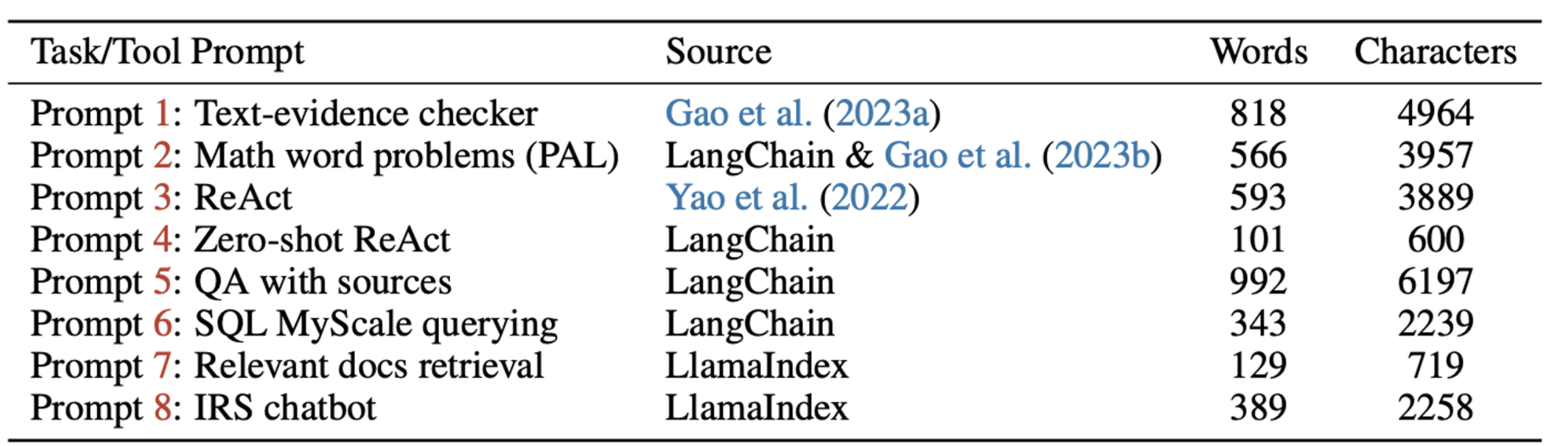 LangChain이나 LlamaIndex에서 사전 정의된 작업을 위해 사용하는 프롬프트의 단어 및 문자 크기 [1]