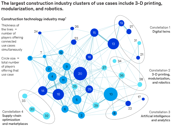 [그림1] Construction Technology Industry Map