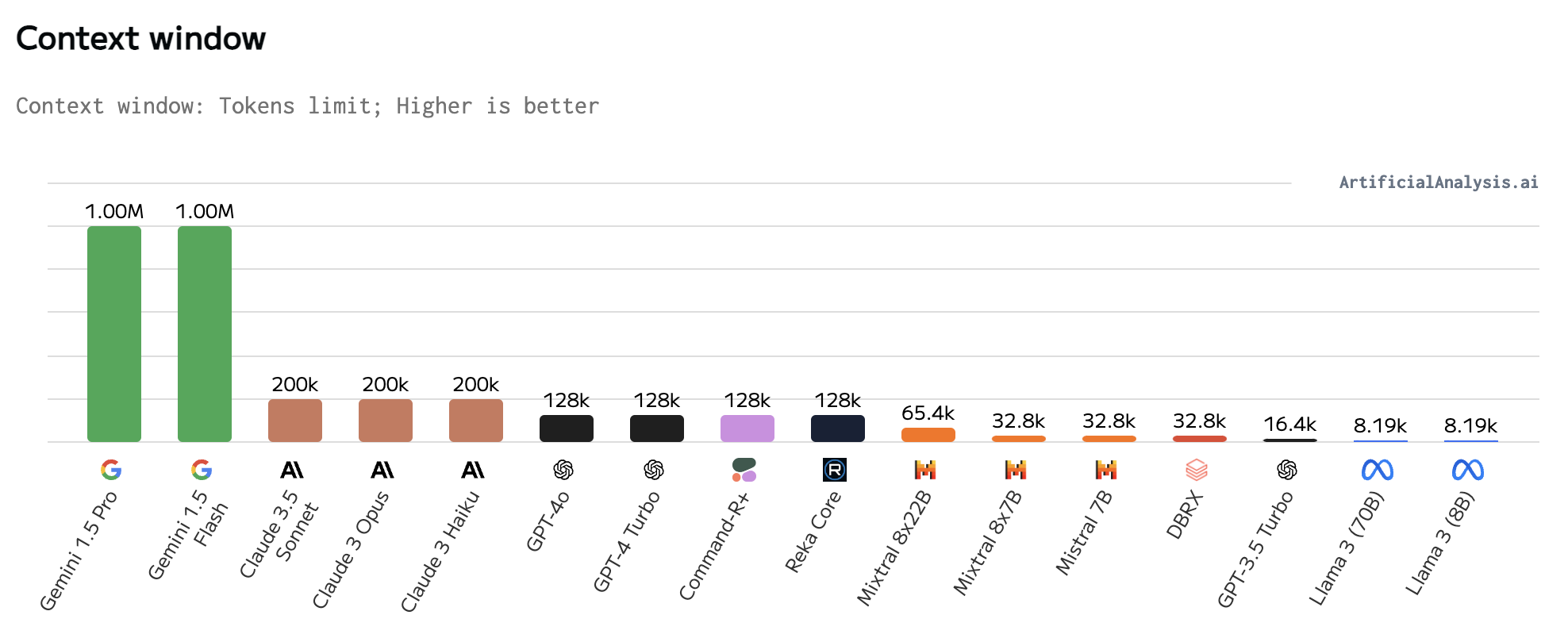LLM별 Context Window Limit
