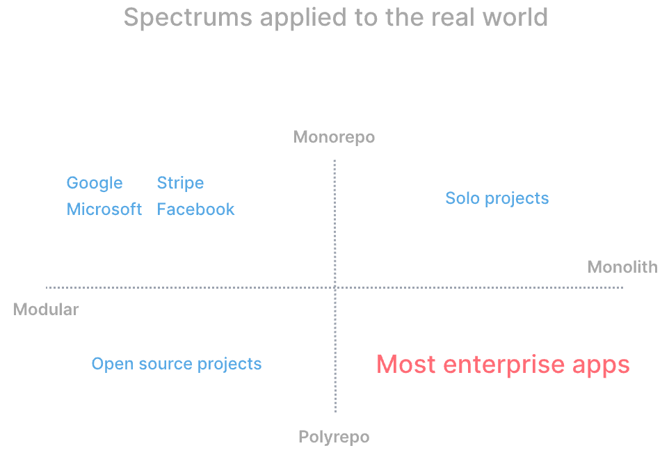 monorepo-spectrum-real-world