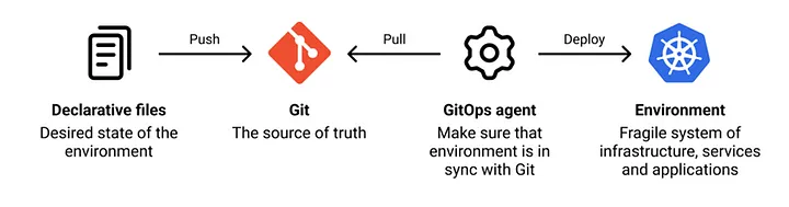 gitops 101