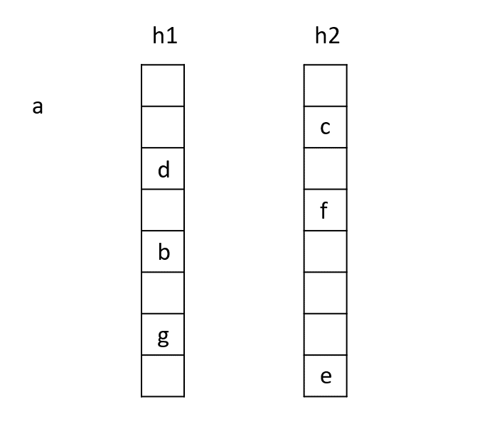 cuckoo_hashing.gif