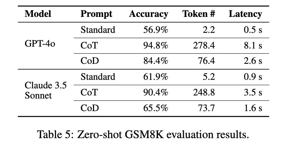 CoD 기법의 한계 (Limitations of CoD): Zero-shot 설정에서의 성능 저하