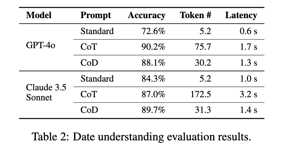 CoD 기법과 CoT, 일반 프롬프팅에서의 상식적 추론 (Commonsense Reasoning) 성능 비교, 날짜 이해 문제