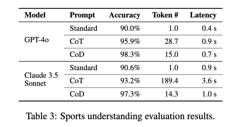 CoD 기법과 CoT, 일반 프롬프팅에서의 상식적 추론 (Commonsense Reasoning) 성능 비교, 스포츠 이해 문제