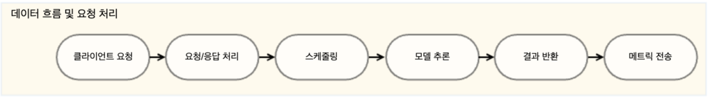 데이터처리