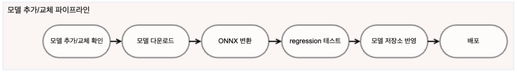모델교체