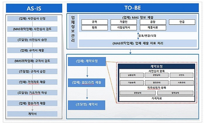 조달청 나라장터 업무흐름도